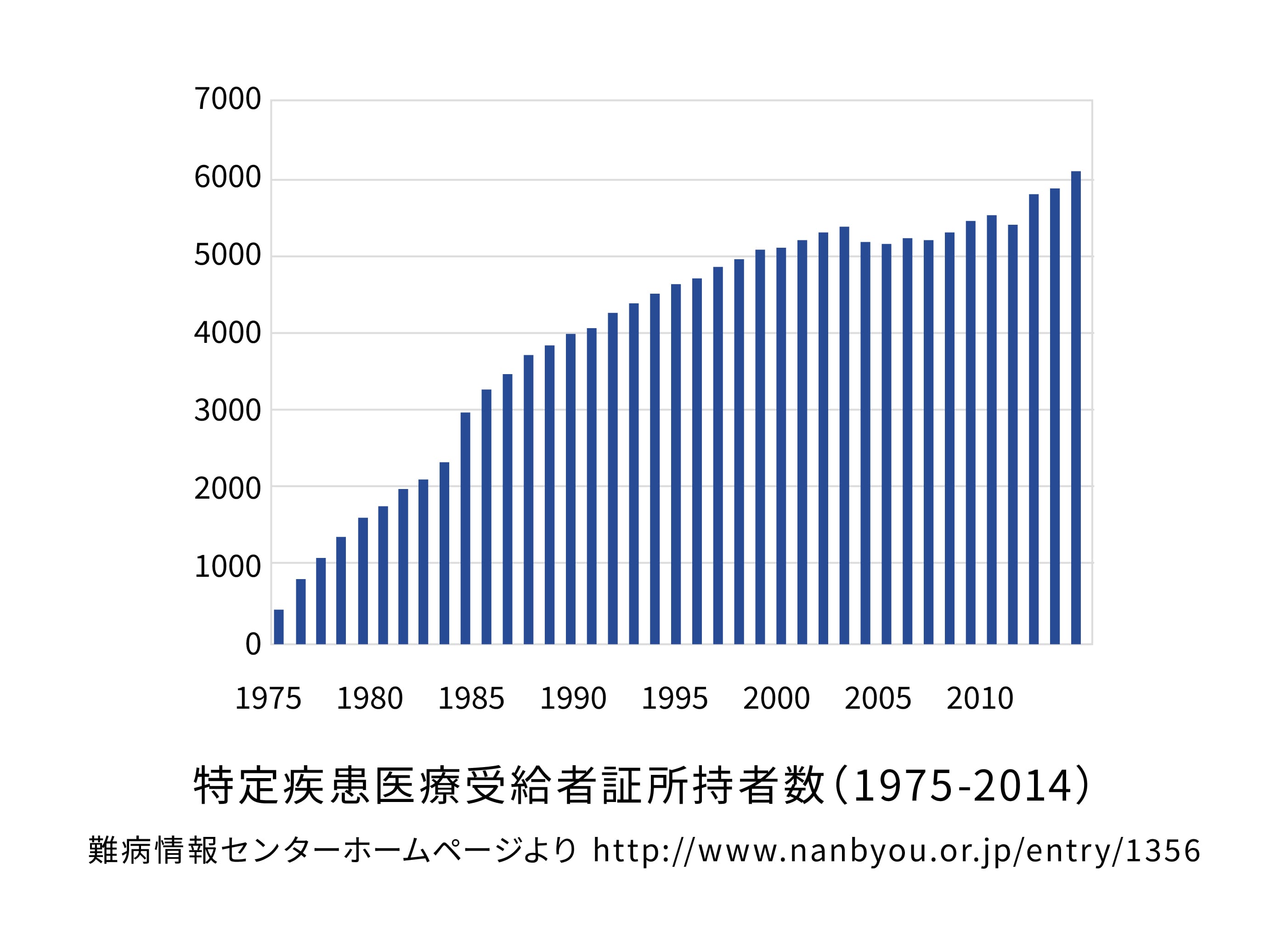 高安動脈炎の患者数の推移