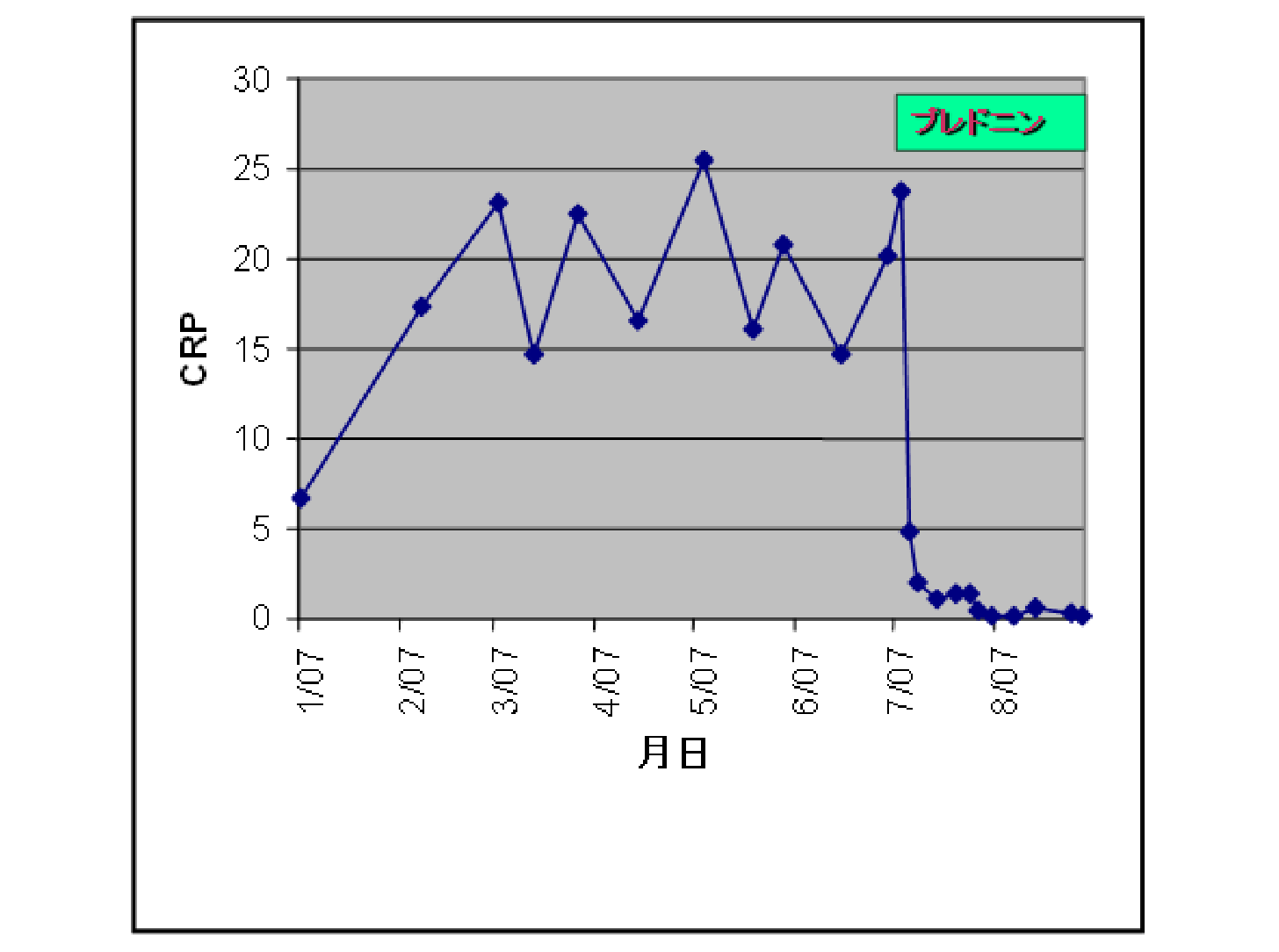 副腎皮質ホルモンによるCRPの変化