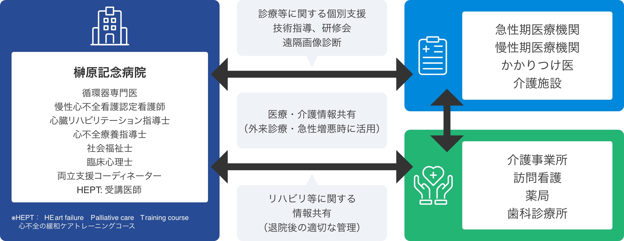 当院の役割と目指す連携体制詳細