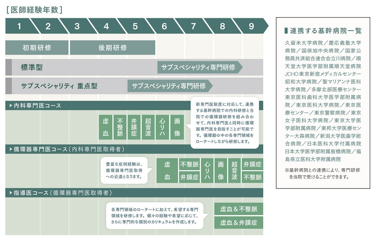 新専門医制度に対応したカリキュラム
