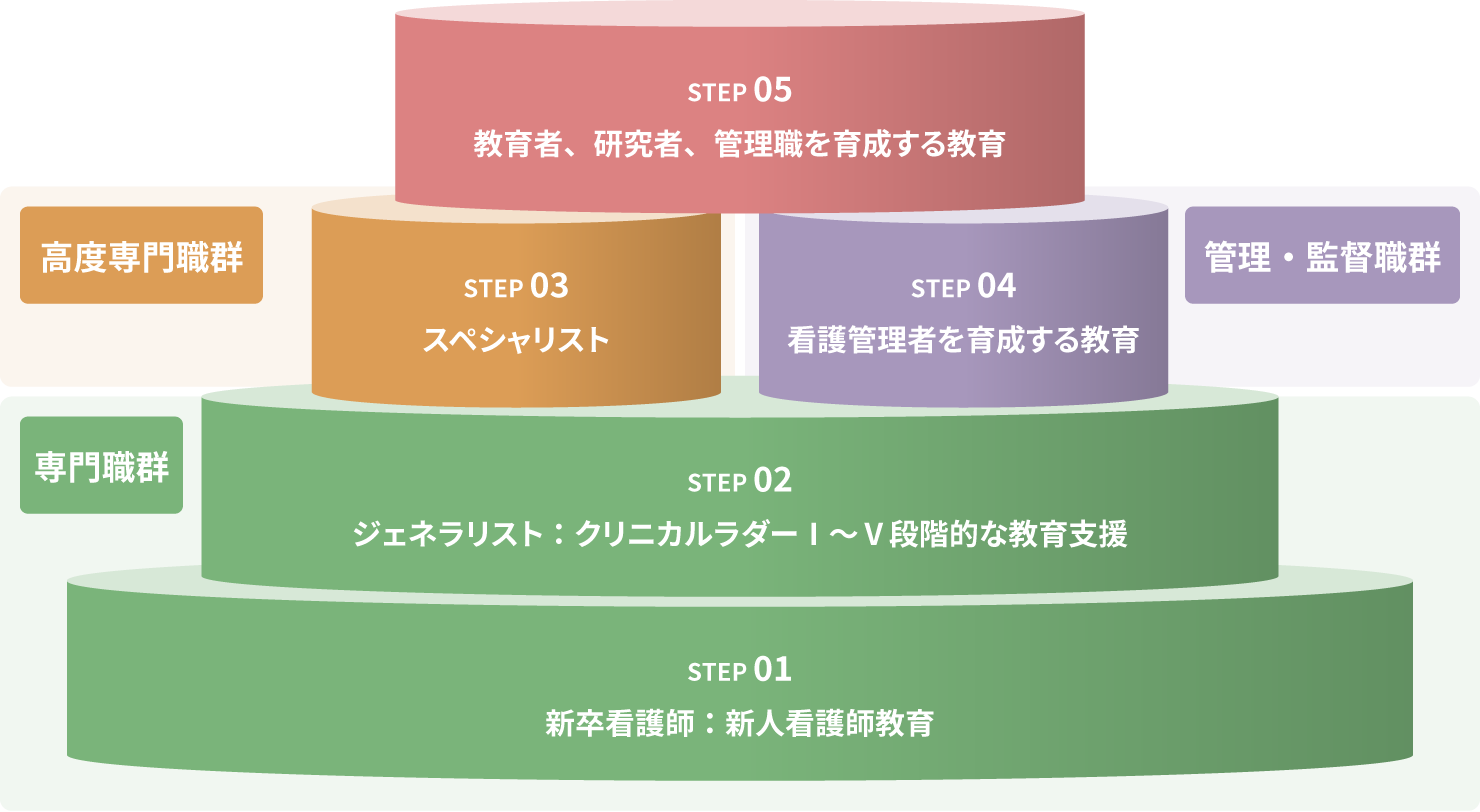 継続教育5つの柱