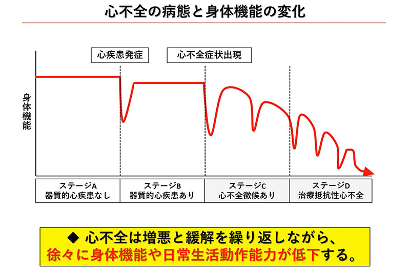 心不全における心臓リハビリテーション  安達裕一（リハビリテーション科）